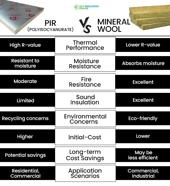 PIR vs Mineral Wool