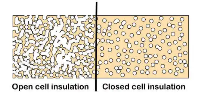 closed cell insulation