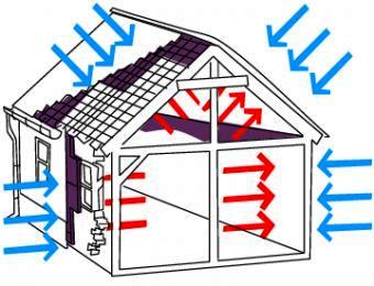 foil insulation uses