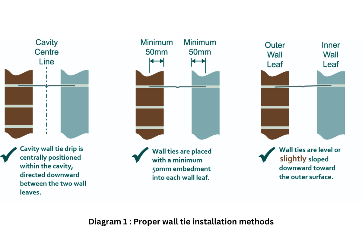 Installation of Cavity Wall Ties in Masonry Walls