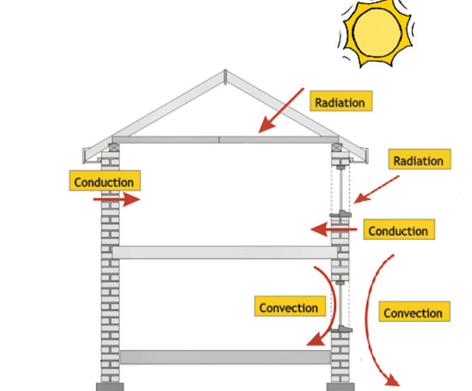 thermal insulation