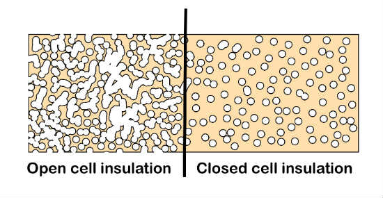 closed-cell insulation