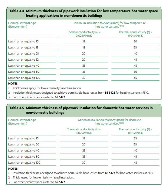 Fiberglass Pipe Insulation Thickness Guide for Steam - Hot Water - Chilled  Piping